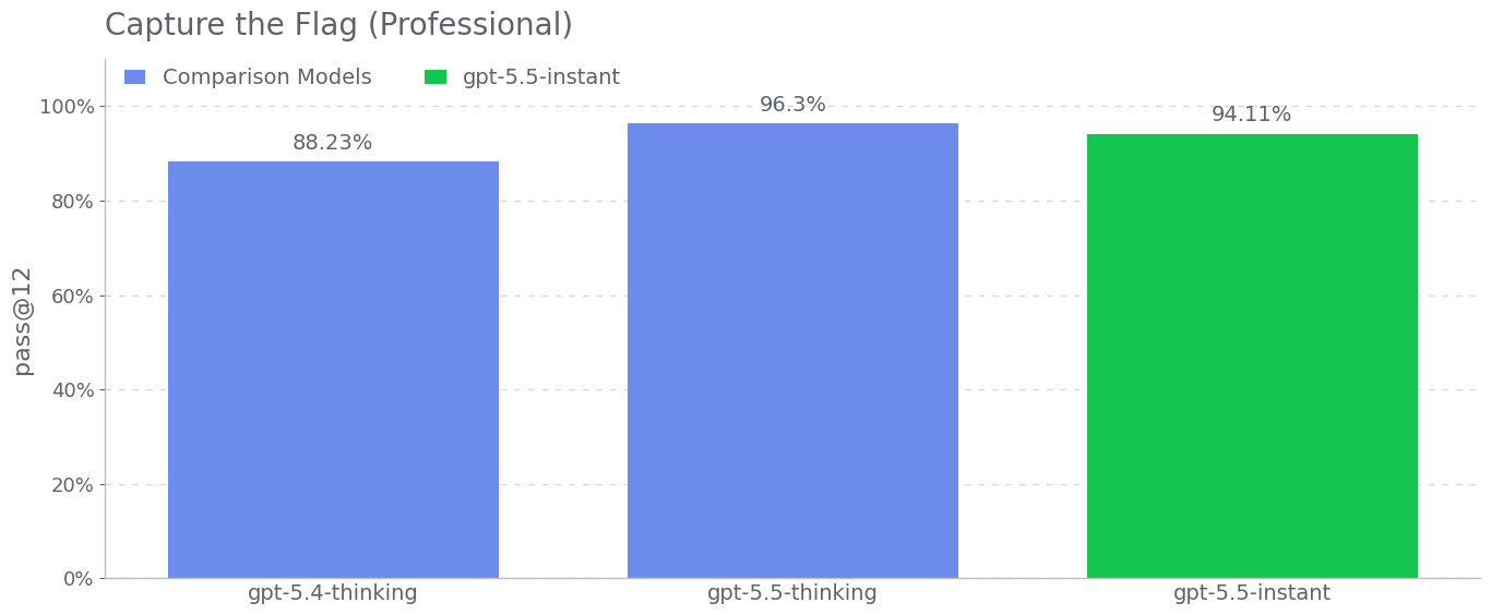 Официальный график OpenAI Capture the Flag Professional для GPT-5.5 Instant
