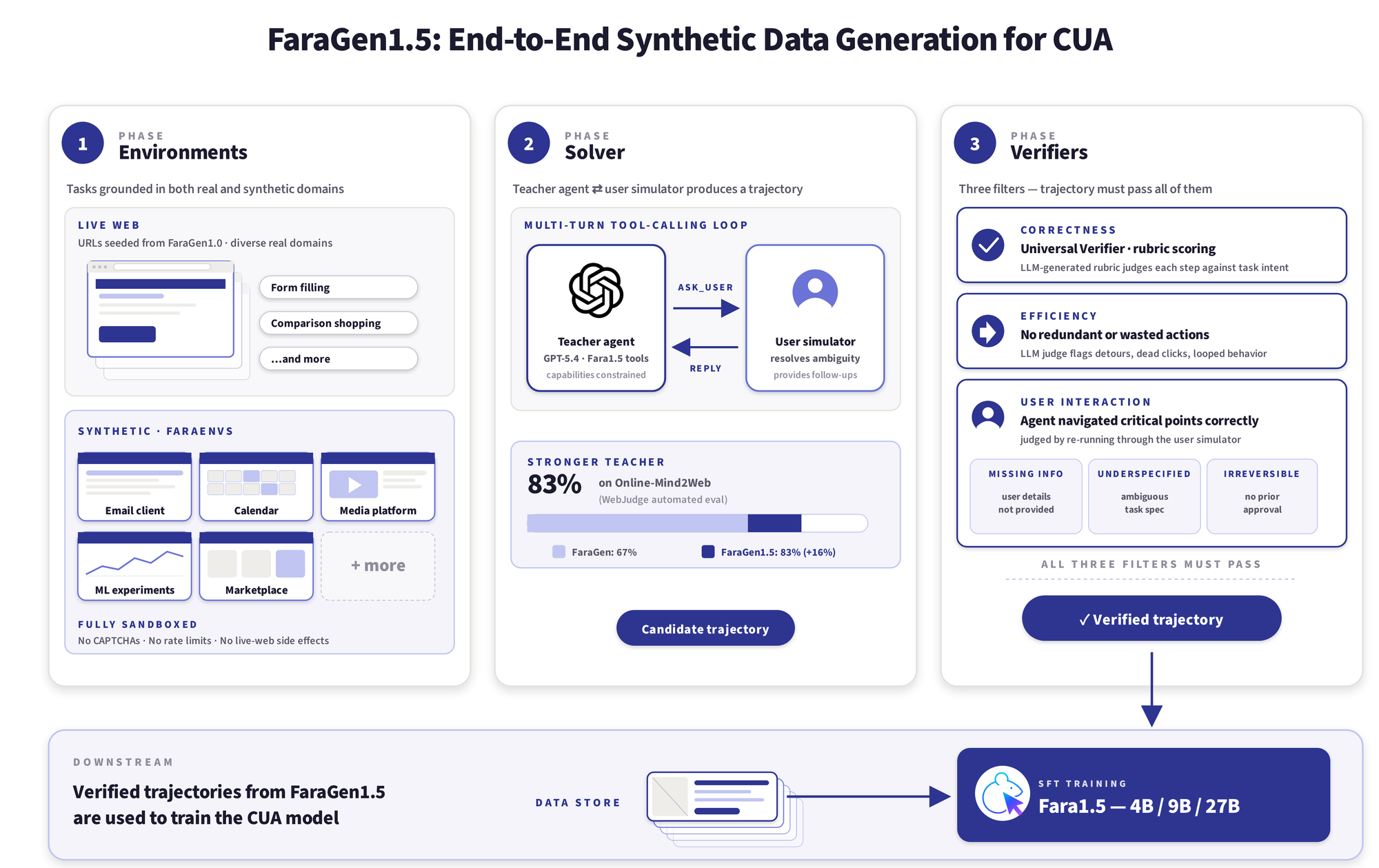 Схема FaraGen1.5: среды, solver, verifiers и обучение Fara1.5