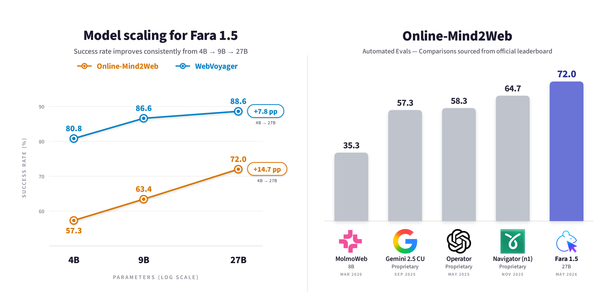 График Microsoft Research с результатами Fara1.5-4B, 9B и 27B на WebVoyager и Online-Mind2Web