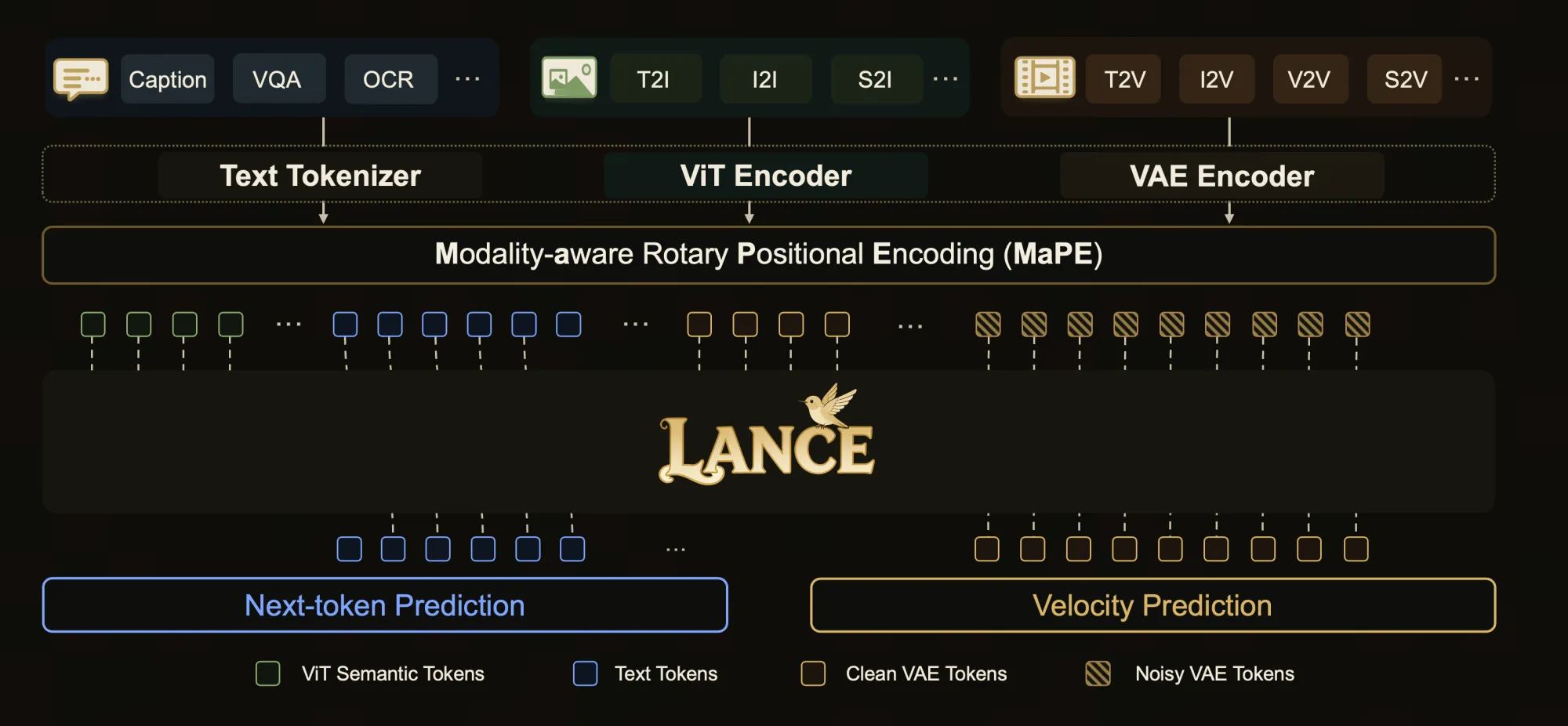 Схема архитектуры ByteDance Lance с текстовыми токенами, ViT encoder, VAE encoder и modality-aware RoPE