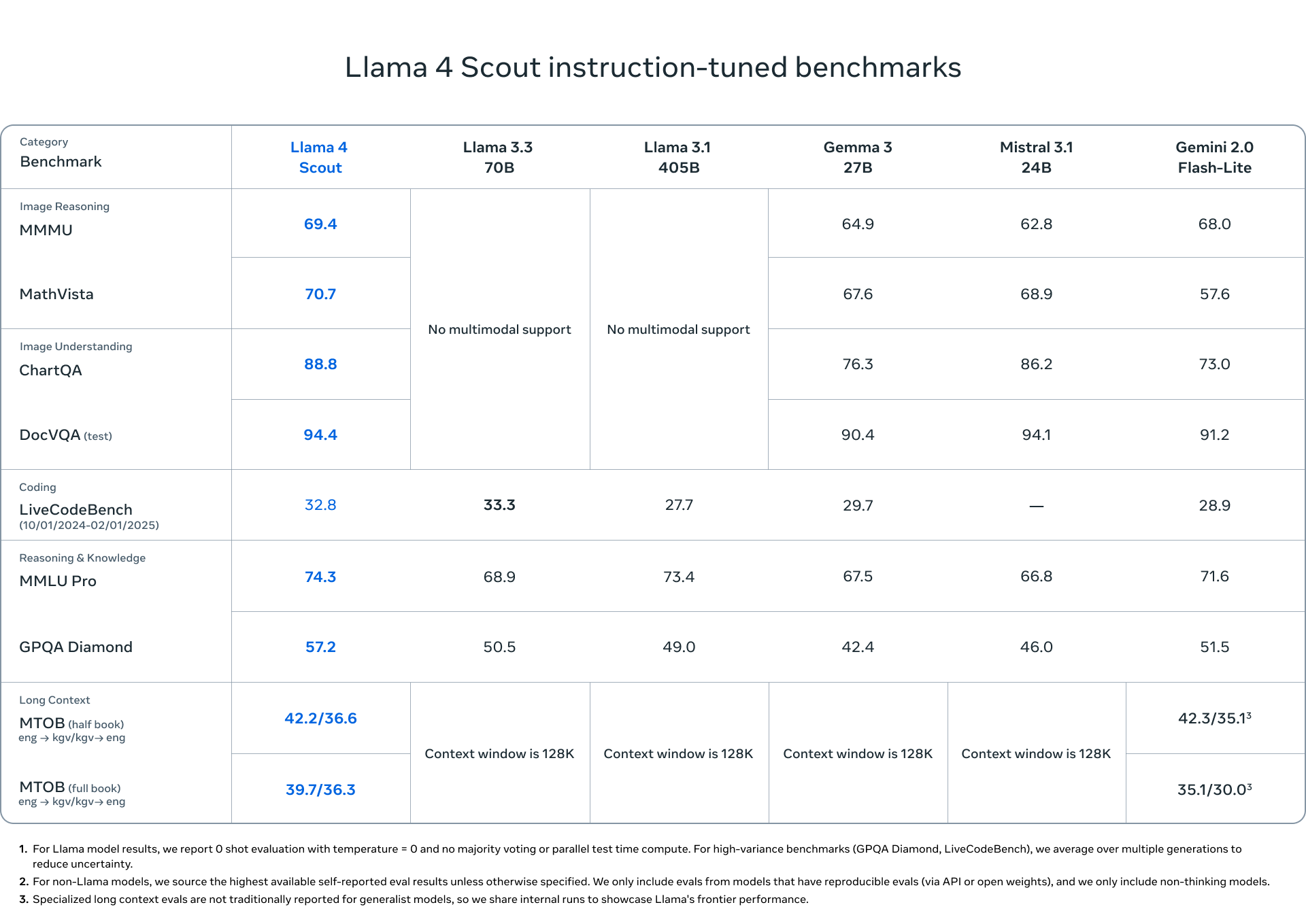 Официальная таблица бенчмарков Llama 4 Scout