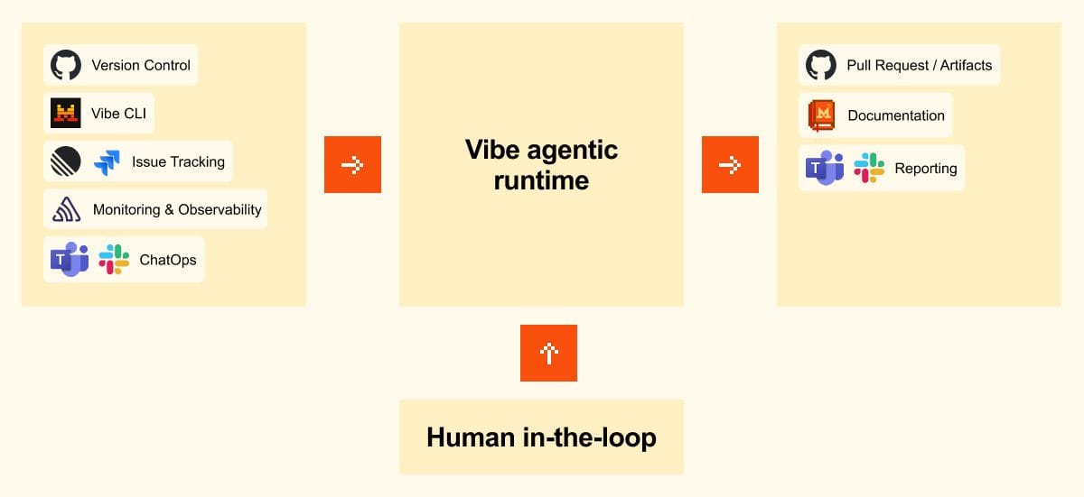 Схема Mistral Vibe agentic runtime между GitHub, issue tracking, observability и pull requests