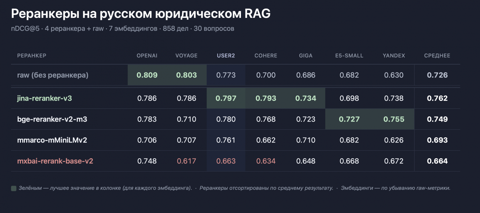 Сравнение реранкеров на русском юридическом RAG-корпусе с результатами jina-reranker-v3, bge-reranker-v2-m3 и других моделей