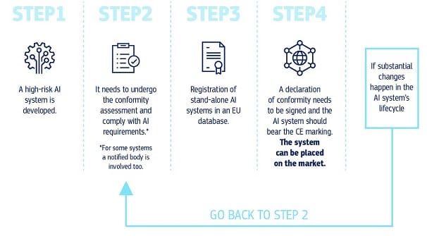 Схема Еврокомиссии с этапами conformity assessment для high-risk AI systems