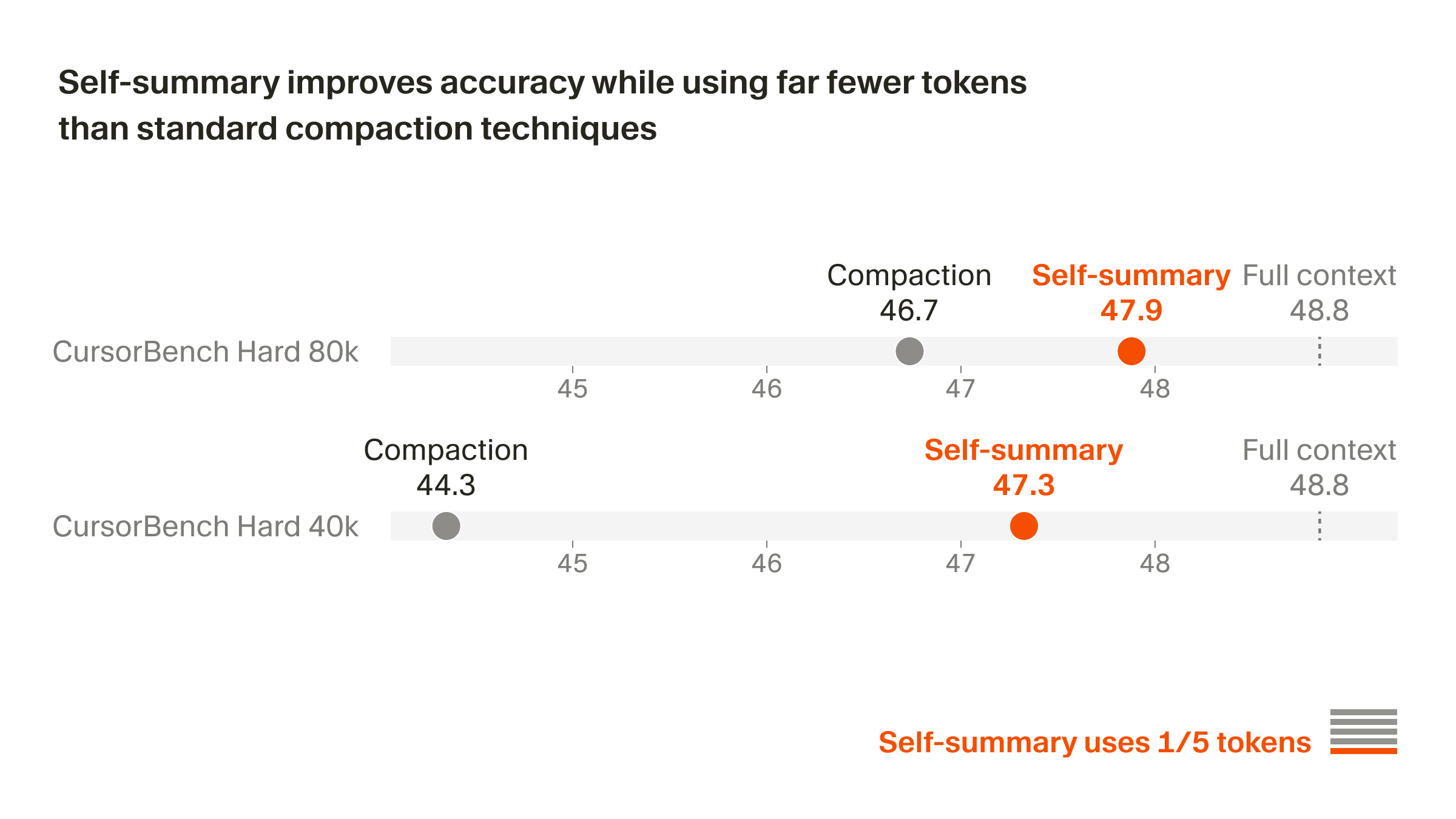 Официальный график Cursor: self-summary improves accuracy while using far fewer tokens than standard compaction techniques