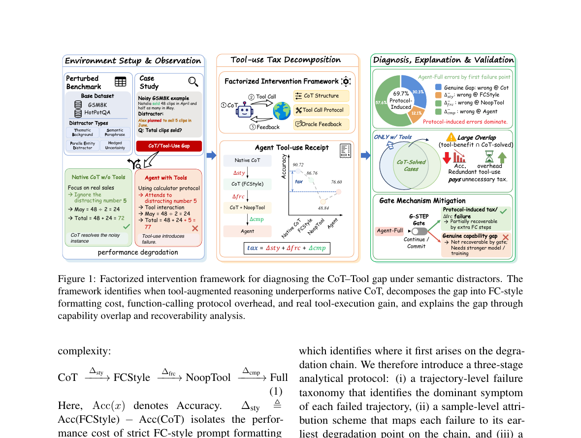 Figure 1 из paper Are Tools All We Need? с Factorized Intervention Framework и разложением CoT-Tool gap на style cost, protocol overhead и computation gain
