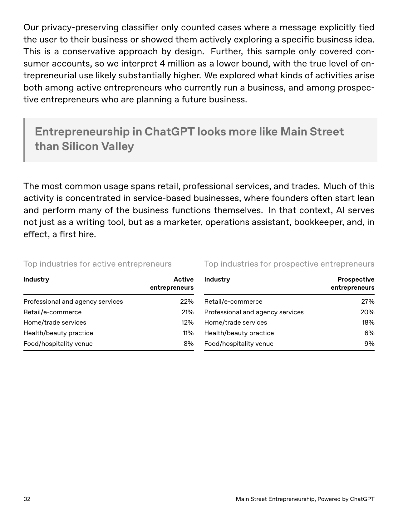 Страница отчёта OpenAI Empowering Entrepreneurs with ChatGPT с диаграммой по отраслям активных и будущих предпринимателей