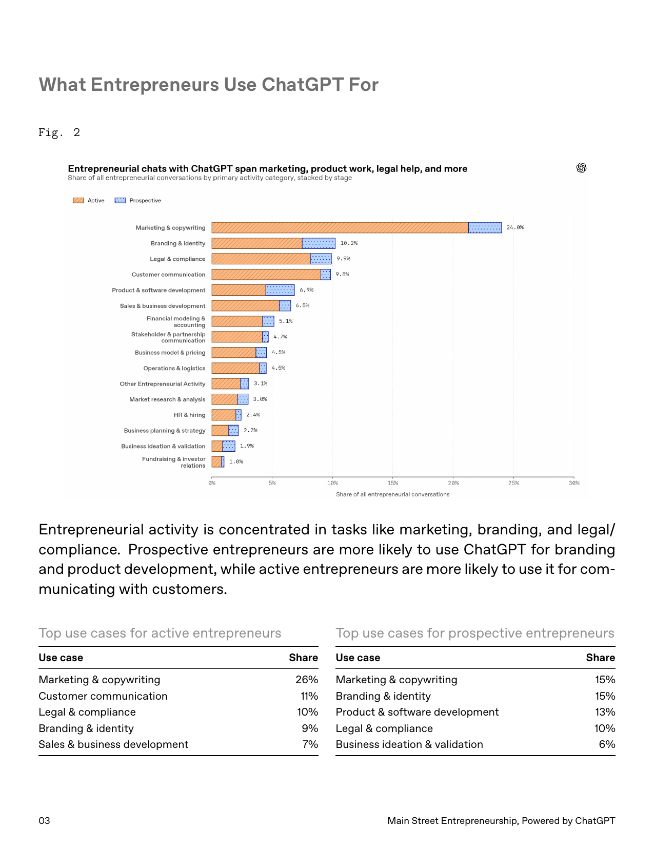 Страница отчёта OpenAI с графиком What Entrepreneurs Use ChatGPT For и таблицей top use cases for active entrepreneurs