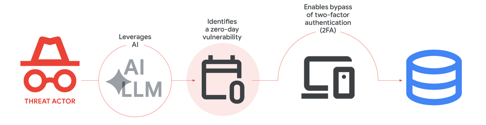 Схема Google GTIG: threat actor использует AI или LLM для поиска zero-day и обхода 2FA