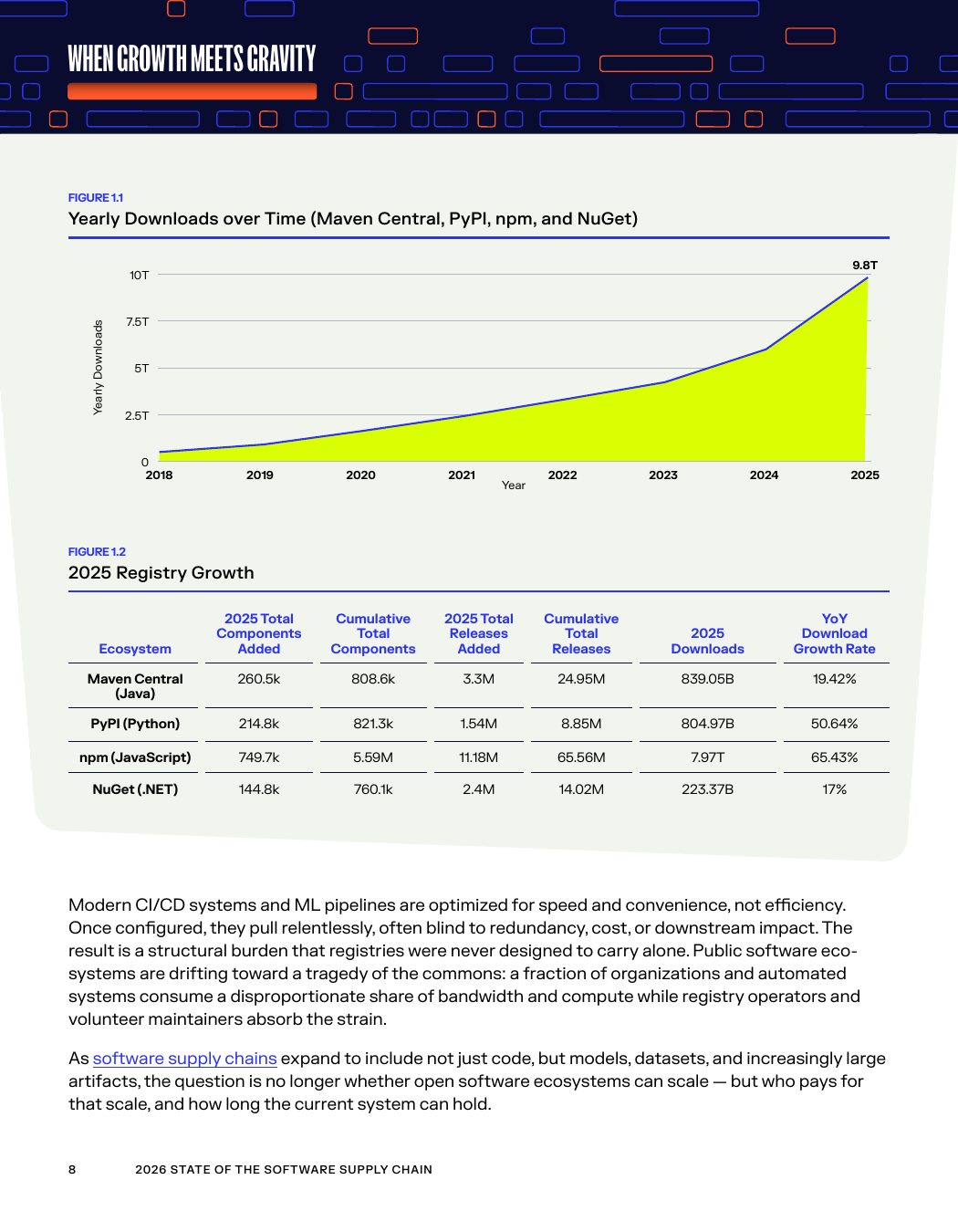 Страница отчёта Sonatype с Figure 1.2 и таблицей 2025 Registry Growth
