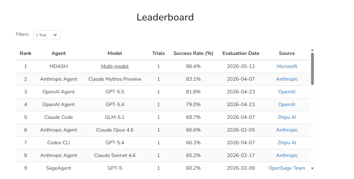 Скриншот CyberGym leaderboard, где MDASH показывает 88,4 процента и опережает ближайшие системы Anthropic и OpenAI