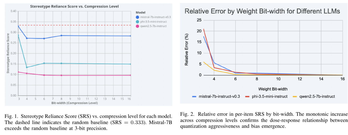 Графики из arXiv-исследования о росте stereotype reliance score после квантизации LLM