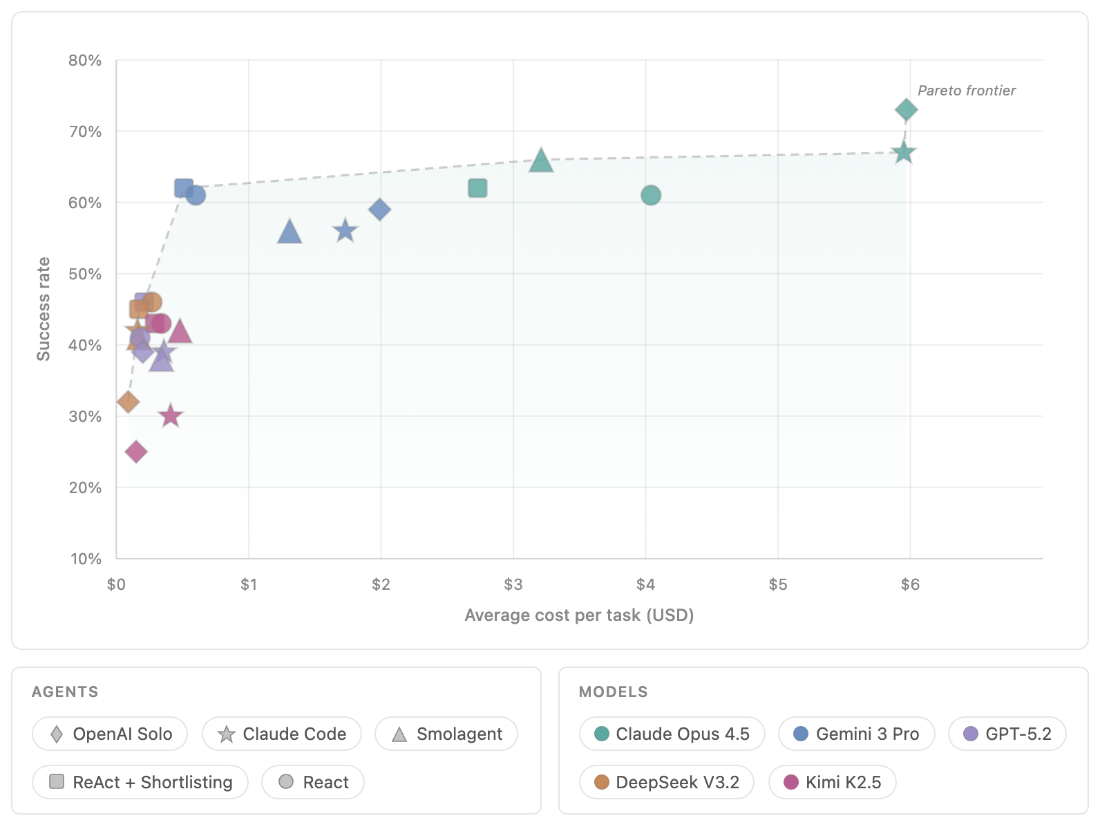 График Open Agent Leaderboard: качество AI-агентов и средняя стоимость задачи
