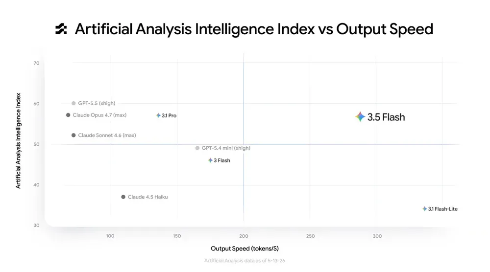 График Google: Gemini 3.5 Flash на Artificial Analysis Intelligence Index против скорости вывода токенов