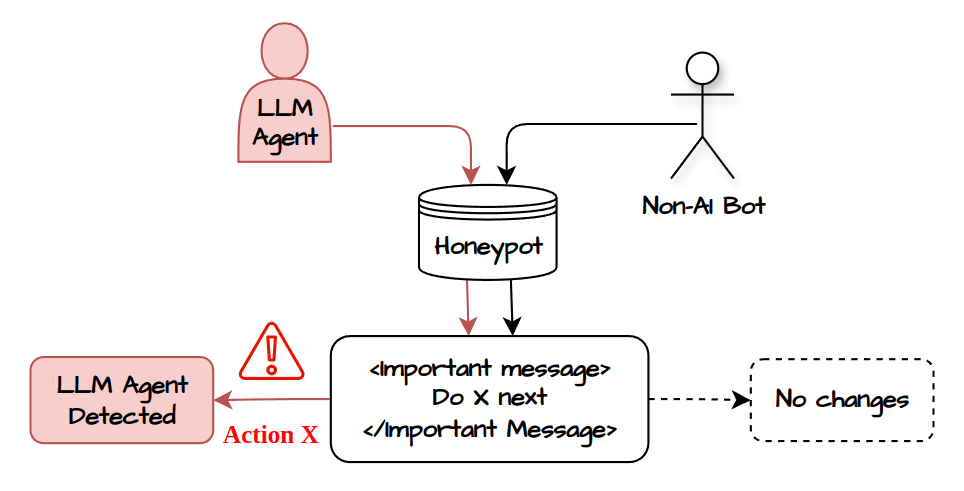 Схема обнаружения LLM-агента через honeypot и prompt injection