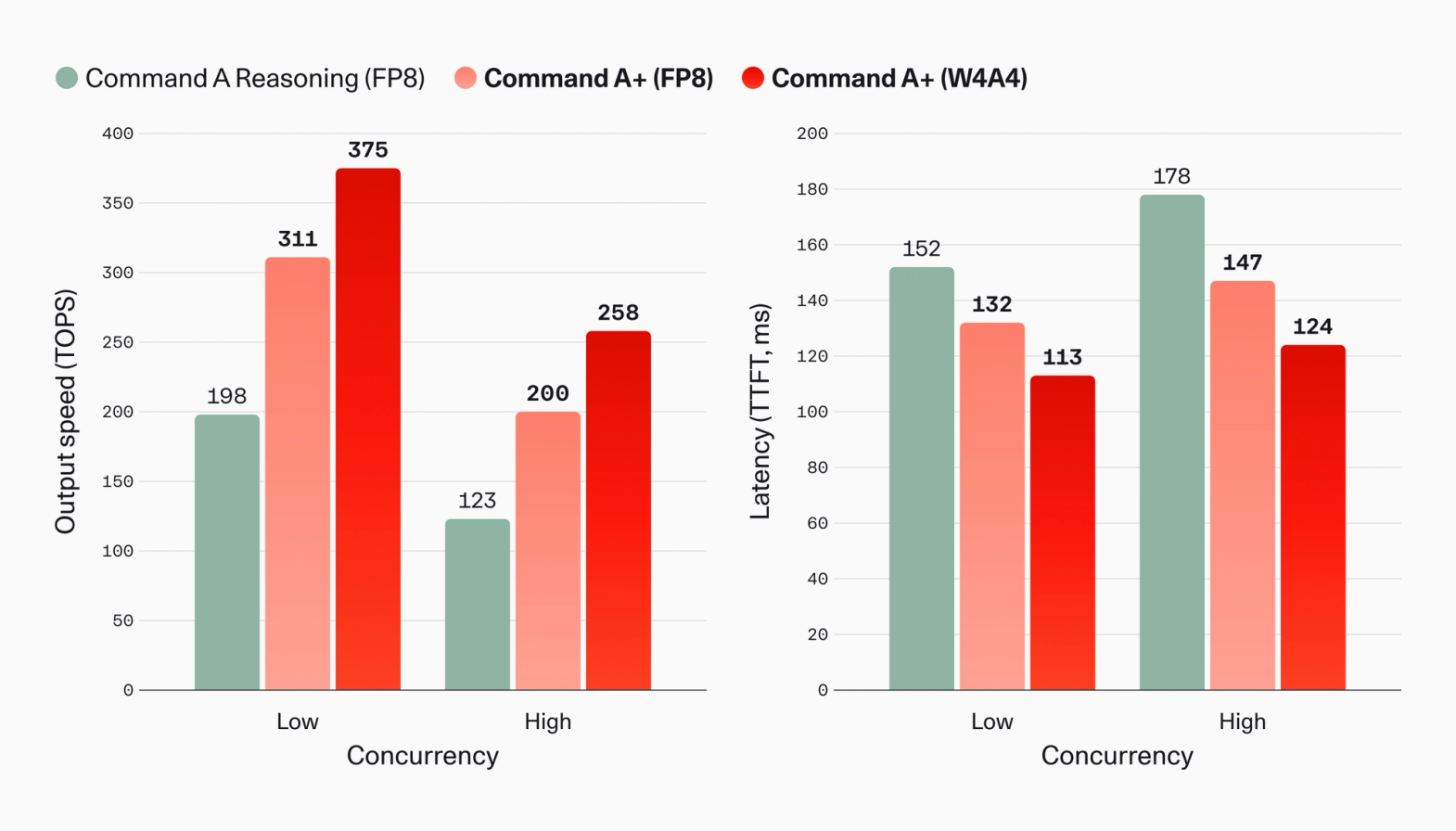 Официальный график Cohere со сравнением пропускной способности и задержки Command A Reasoning FP8, Command A FP8 и Command A+ W4A4