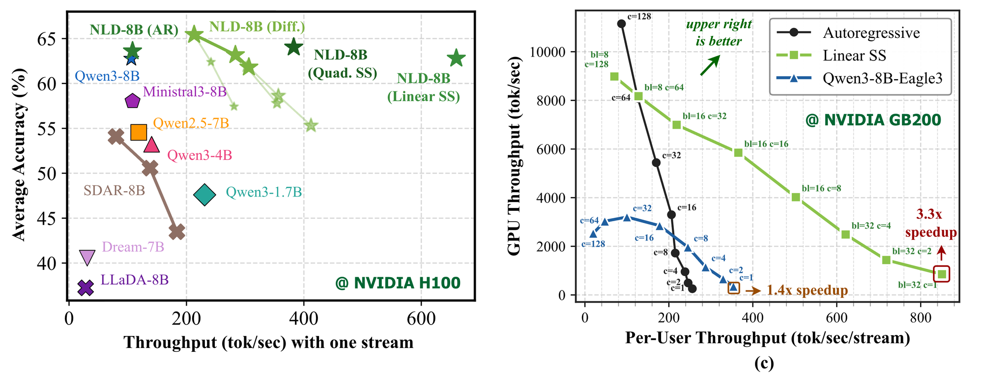 График NVIDIA с throughput Nemotron-Labs-Diffusion на H100 и GB200