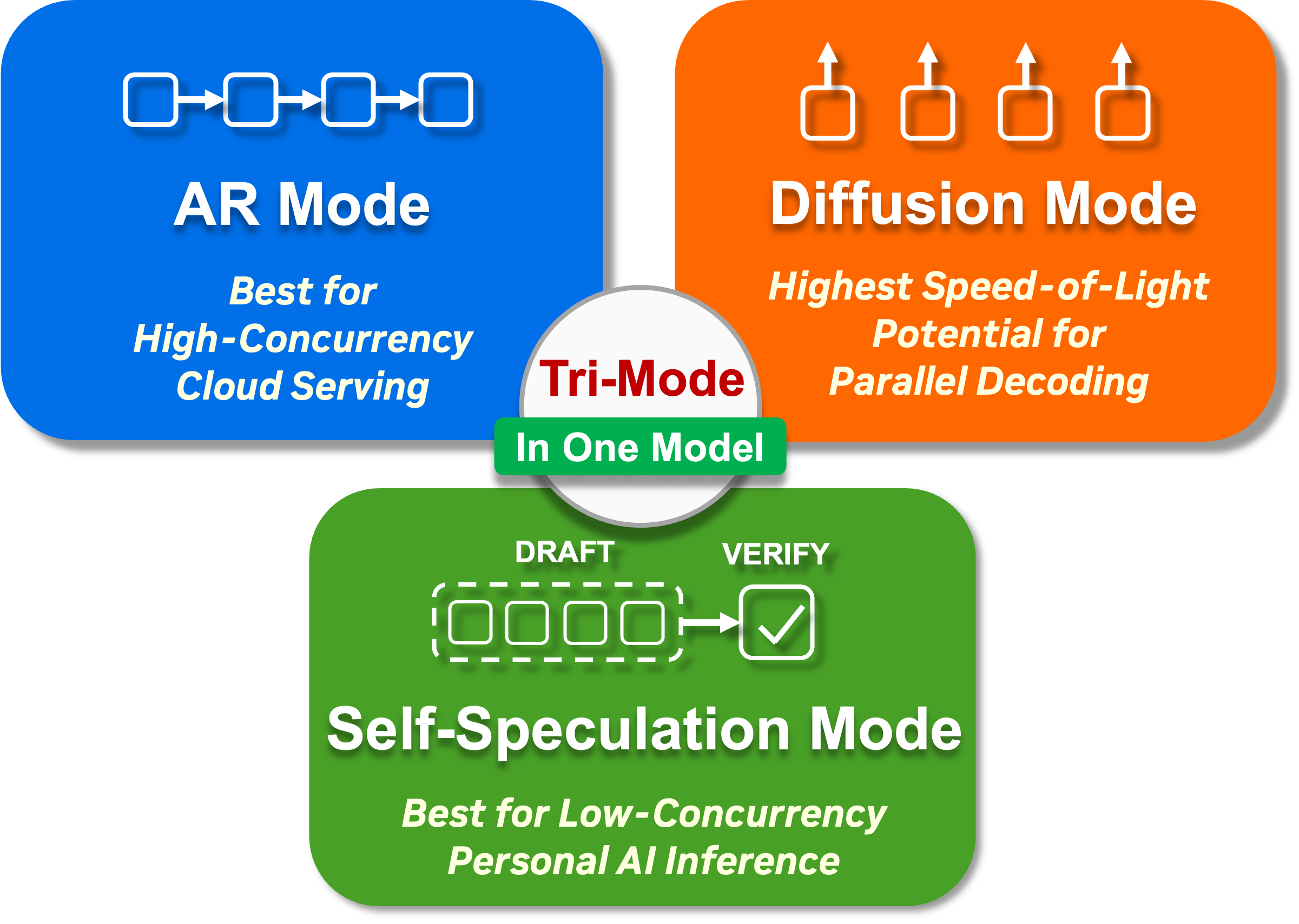 Схема трёх режимов NVIDIA Nemotron-Labs Diffusion: AR, diffusion и self-speculation