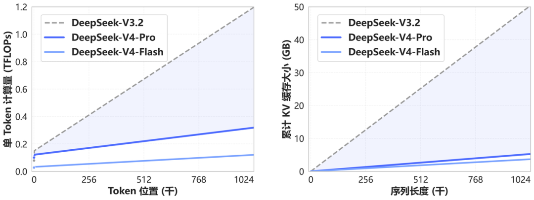 Официальный график DeepSeek V4 с уменьшением FLOPs и KV cache для длинного контекста