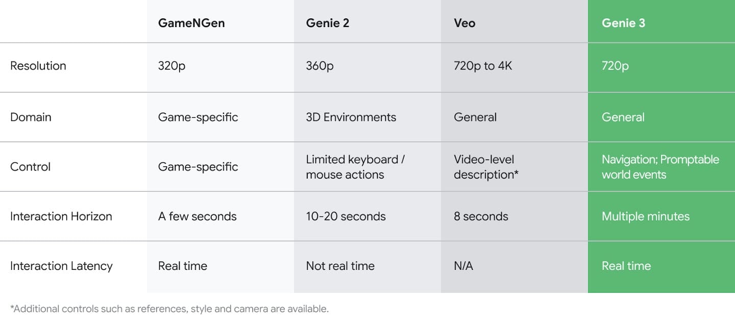 Таблица Google DeepMind: Genie 3 отличается от Veo интерактивным управлением, 720p и задержкой в реальном времени
