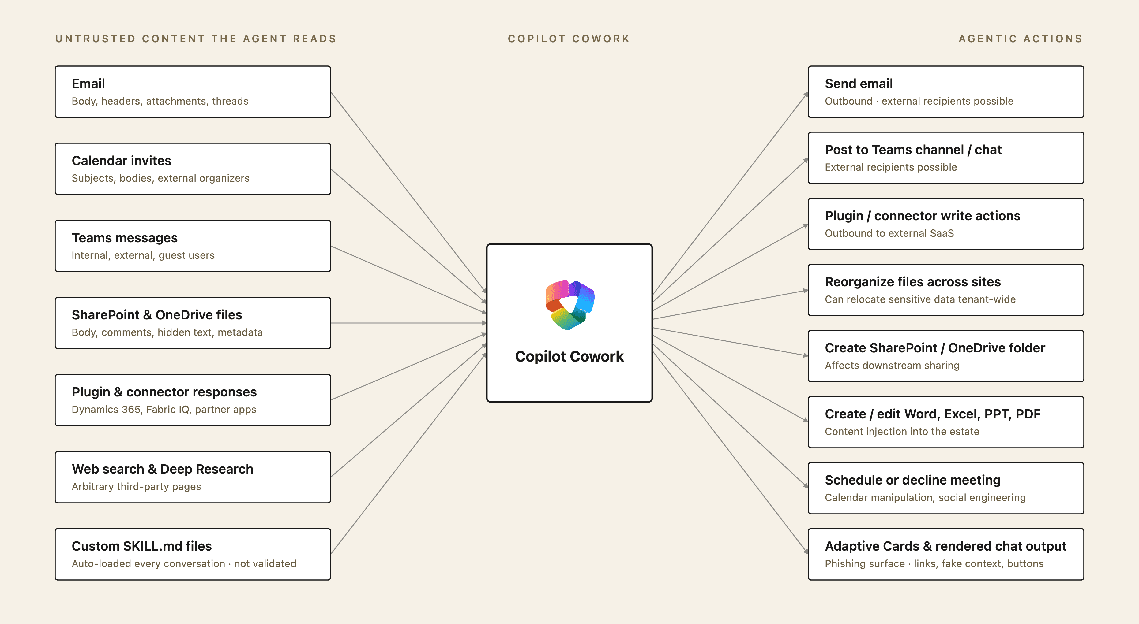 Карта threat model Copilot Cowork с входами, агентом и чувствительными действиями