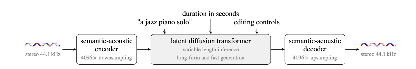 Архитектура Stable Audio 3 с semantic-acoustic encoder, latent diffusion transformer и decoder