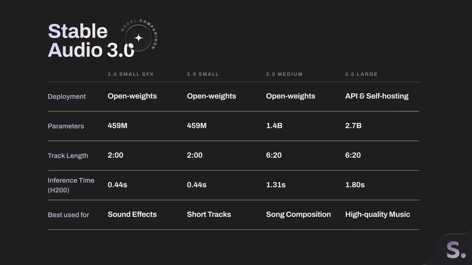 Официальная таблица сравнения моделей Stable Audio 3.0