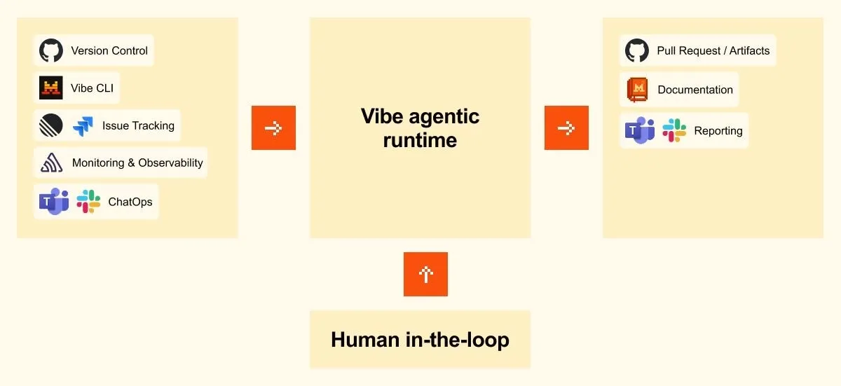 Схема Vibe agentic runtime с GitHub, issue tracking, мониторингом, Slack и Teams