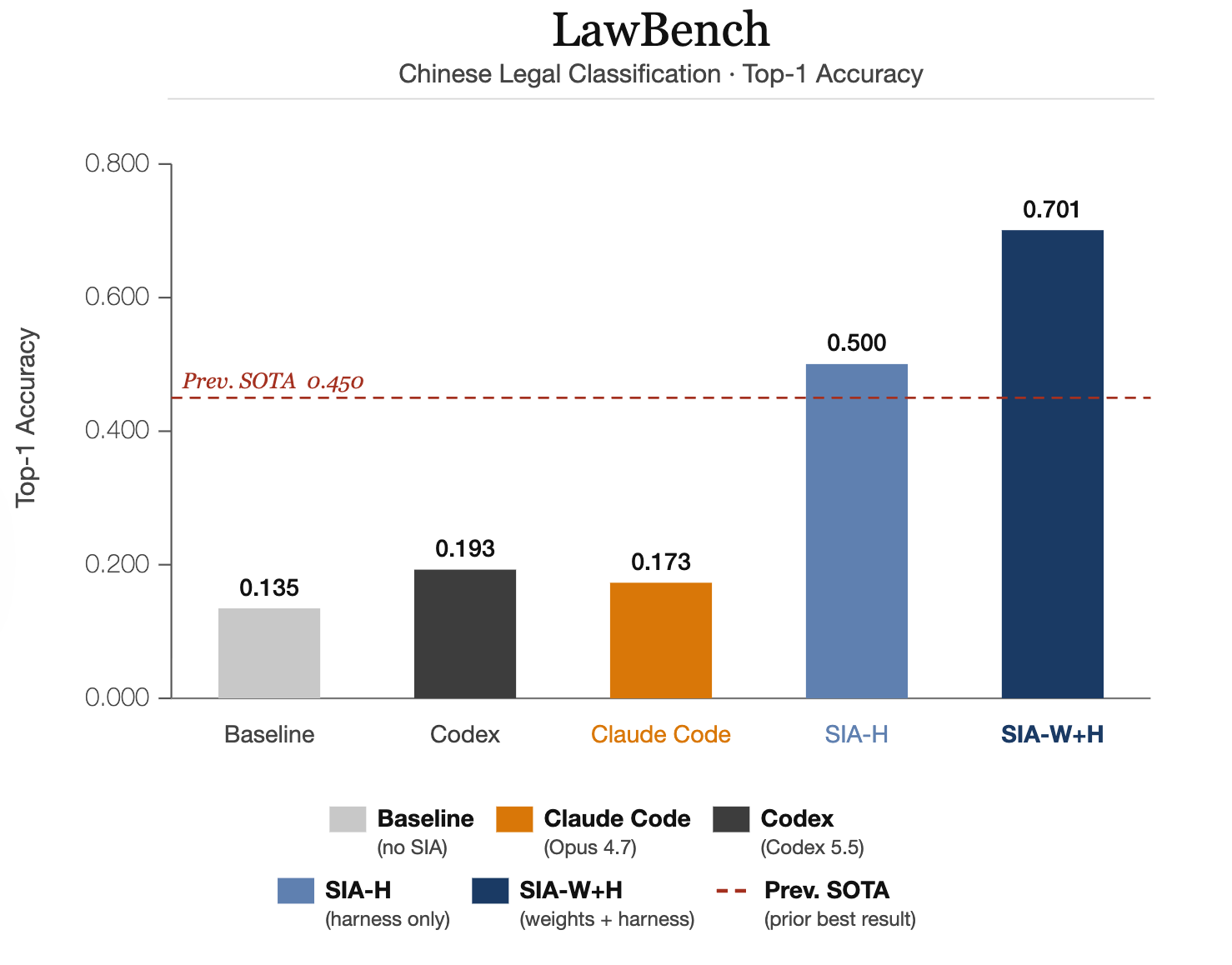 График LawBench из репозитория SIA с результатами SIA-H и SIA-W+H