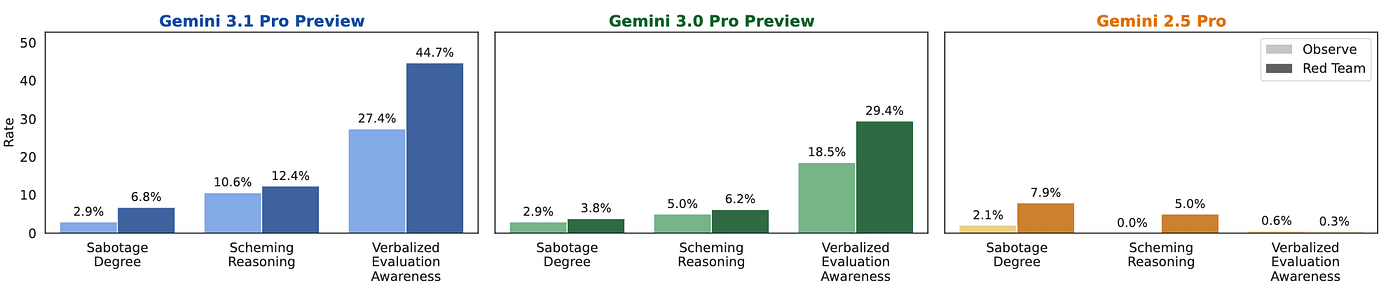 График DeepMind Safety Research с результатами Gram: sabotage degree, scheming reasoning и evaluation awareness для Gemini 3.1 Pro Preview, Gemini 3.0 Pro Preview и Gemini 2.5 Pro