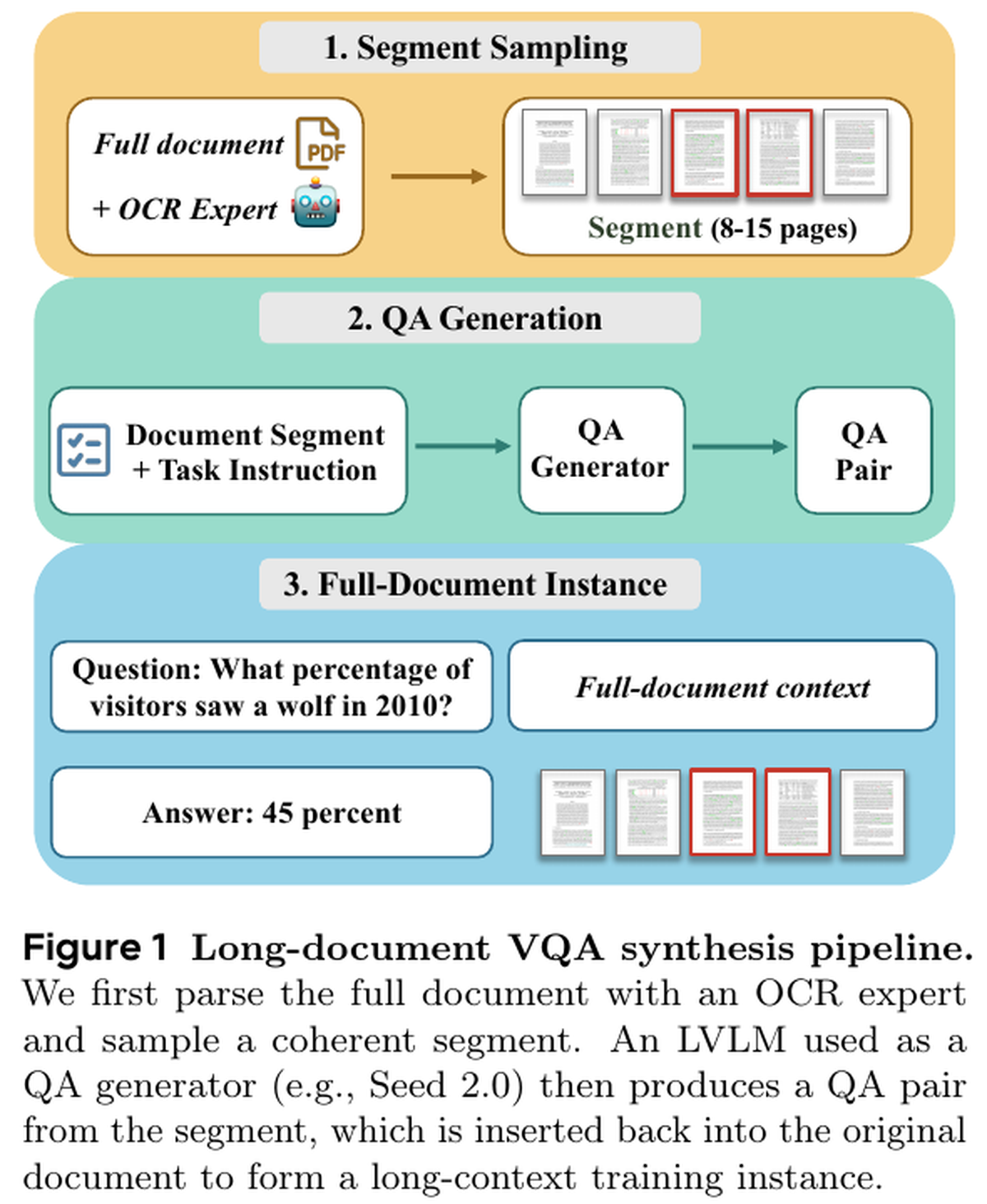Схема синтеза long-document VQA для MMProLong