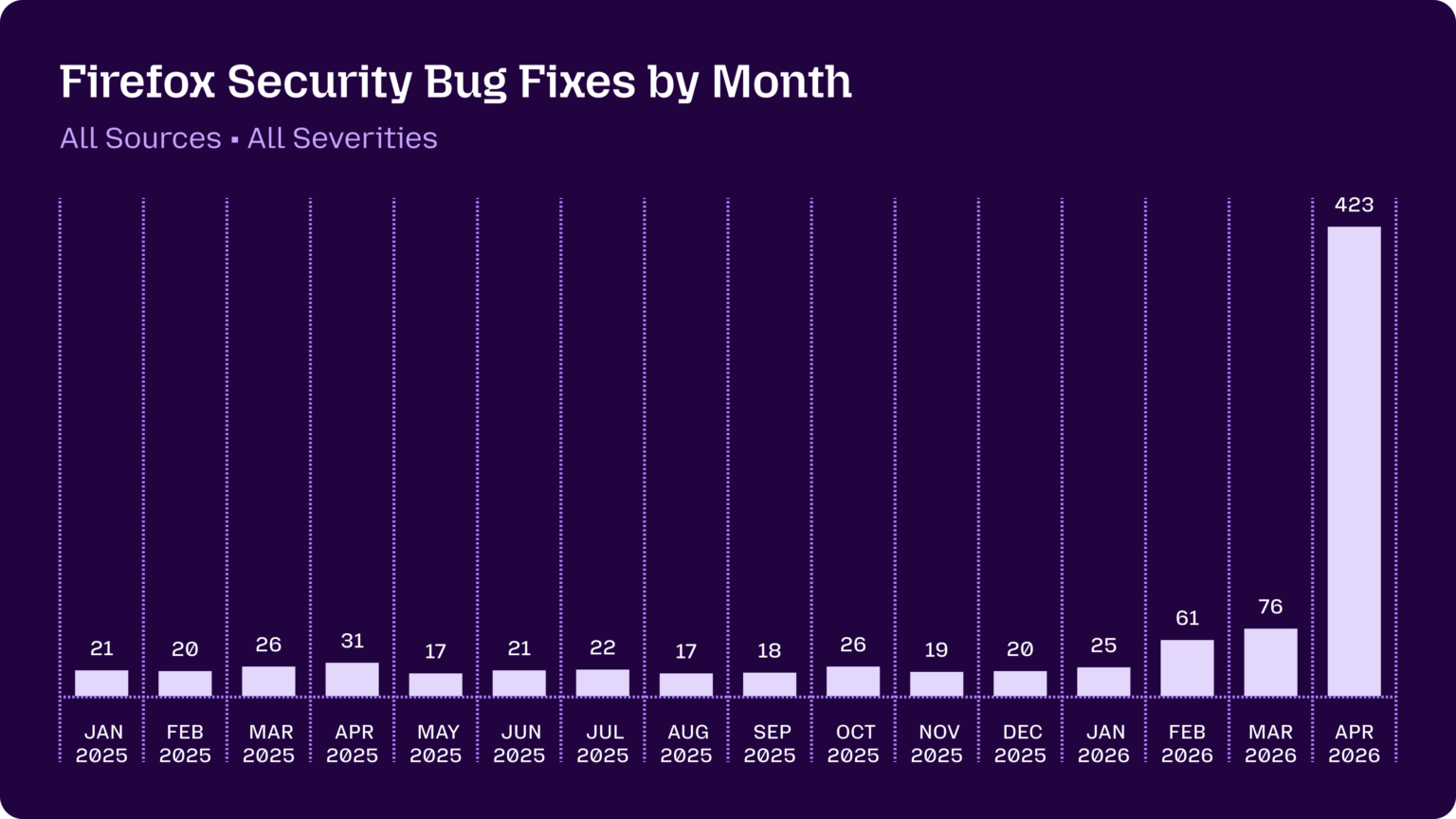 График Mozilla Firefox Security Bug Fixes by Month со скачком до 423 исправлений в апреле 2026 года