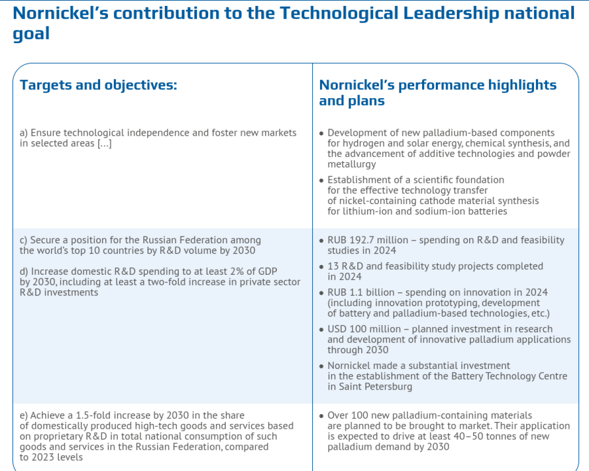 Фрагмент sustainability report Nornickel с планами по палладий-содержащим материалам