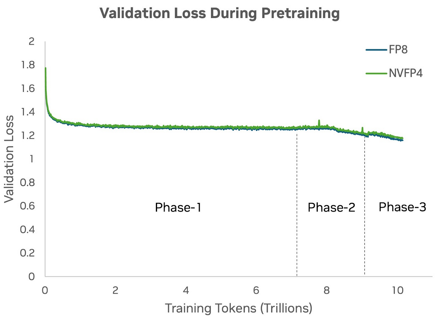 График validation loss для FP8 и NVFP4 при обучении 12B модели на 10 трлн токенов