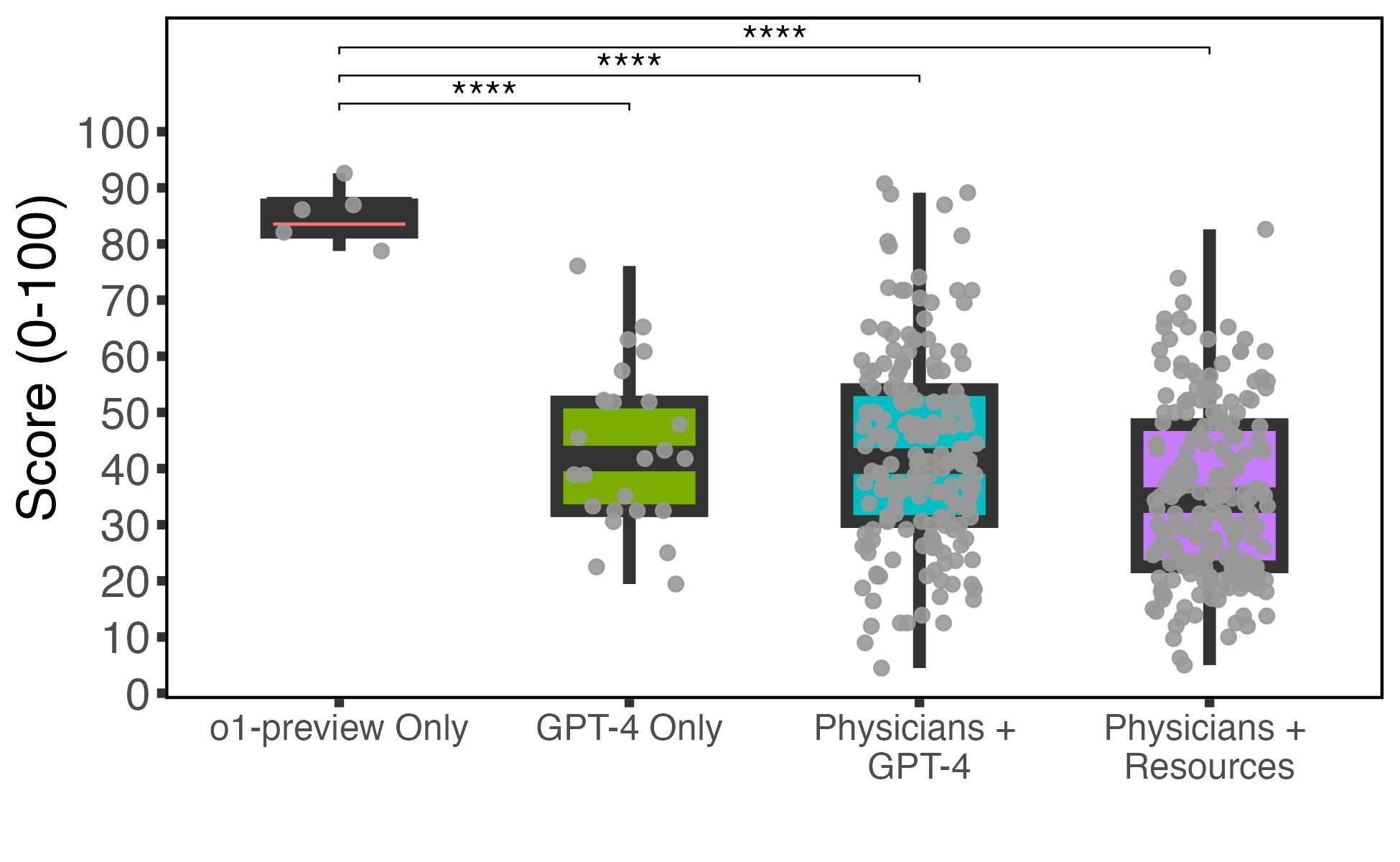 График из научной статьи: o1-preview против GPT-4 и врачей в management reasoning cases