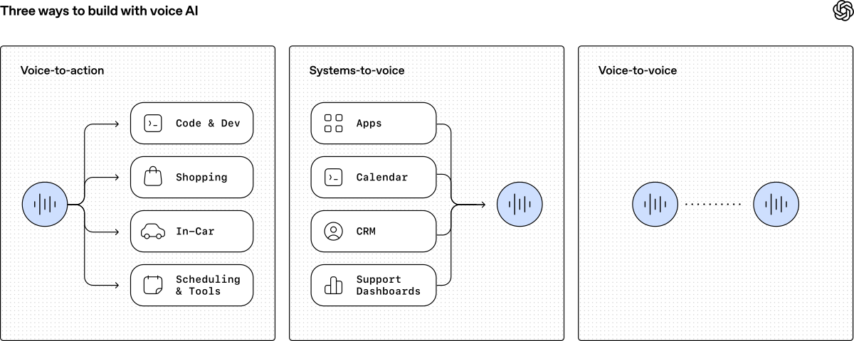 Диаграмма OpenAI с тремя сценариями voice AI: voice-to-action, systems-to-voice и voice-to-voice