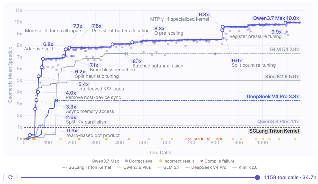 Официальный график Qwen с 35-часовой траекторией оптимизации kernel-кода Qwen3.7-Max