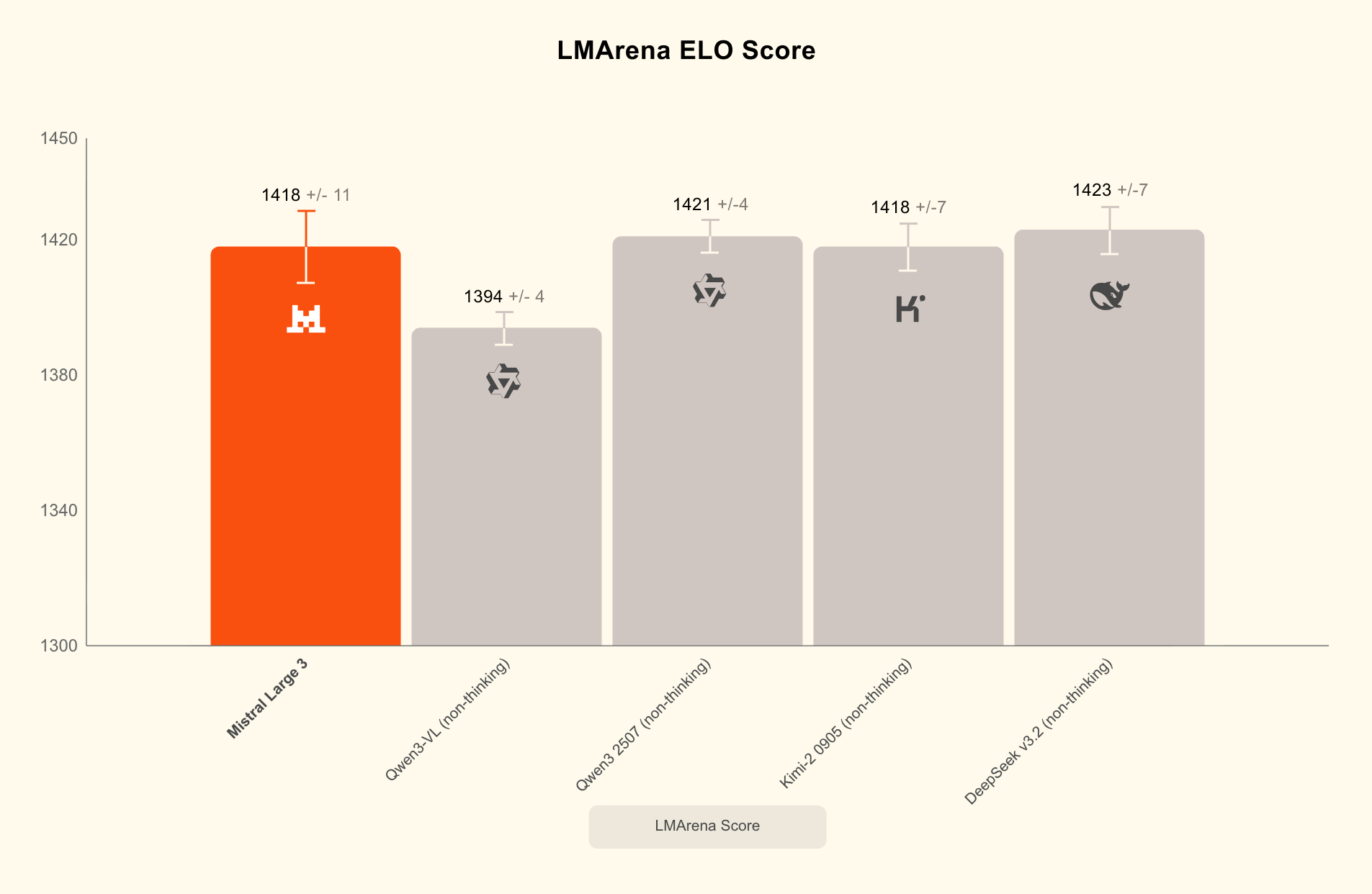 Официальный график Mistral 3 с LM Arena ELO Score для открытых моделей