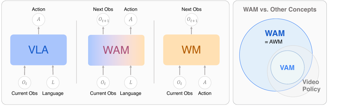 Сравнение VLA, WAM и World Model в статье о World Action Models для робототехники
