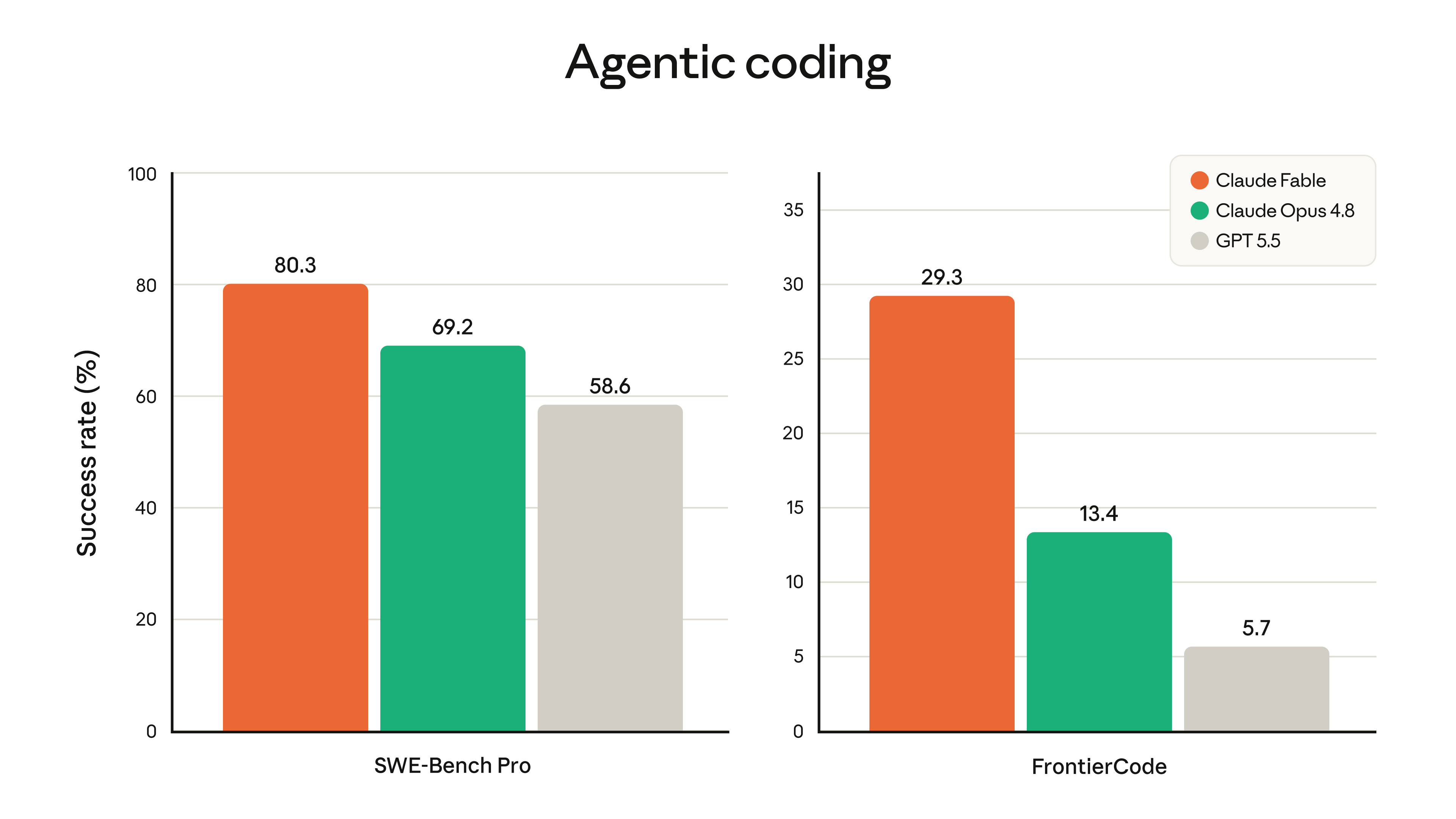 Официальный график Anthropic с результатами agentic coding и FrontierCode для Claude Fable 5, Opus 4.8 и GPT-5.5