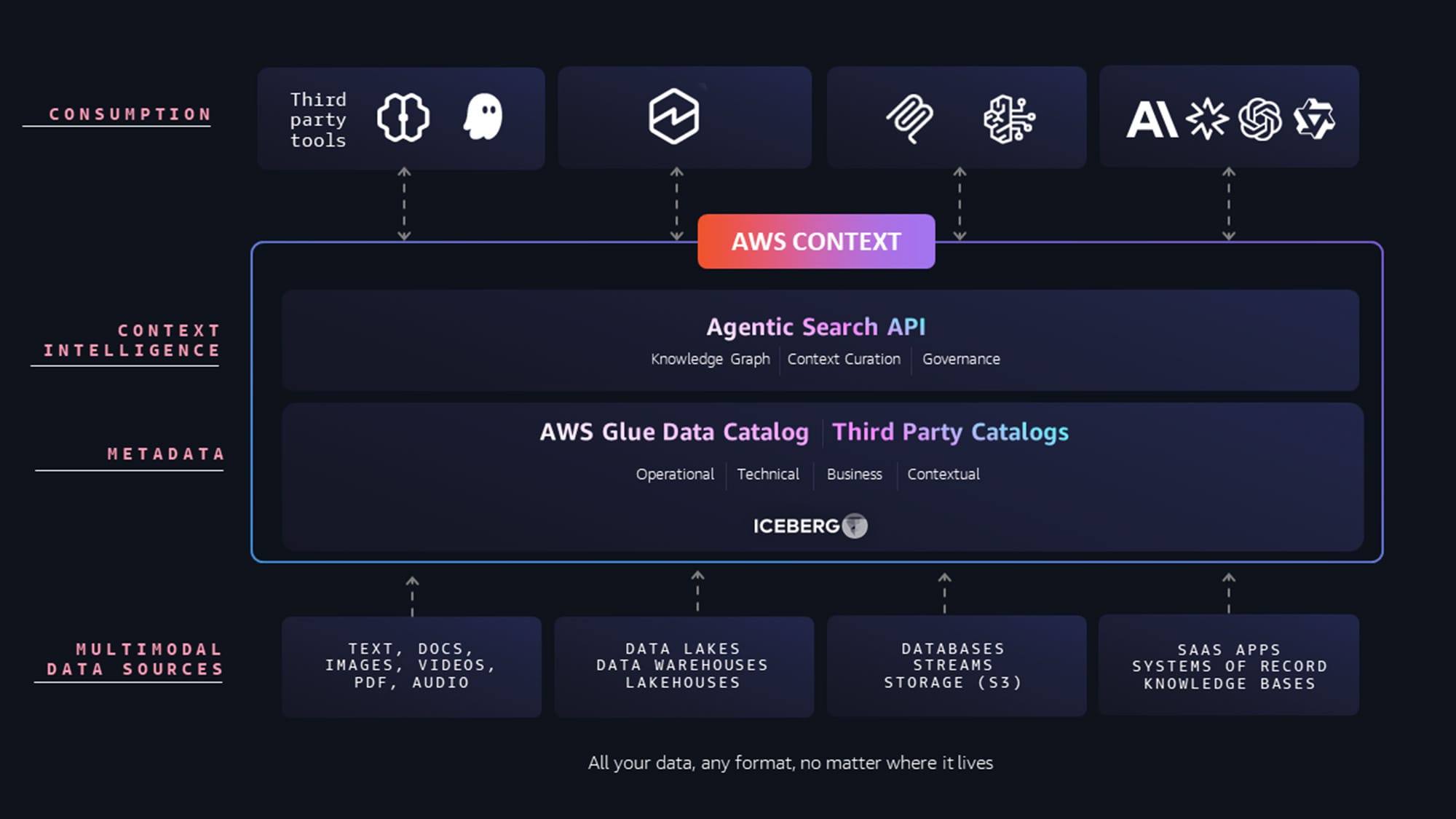 Официальная диаграмма AWS Context с Agentic Search API, AWS Glue Data Catalog, Iceberg и источниками данных