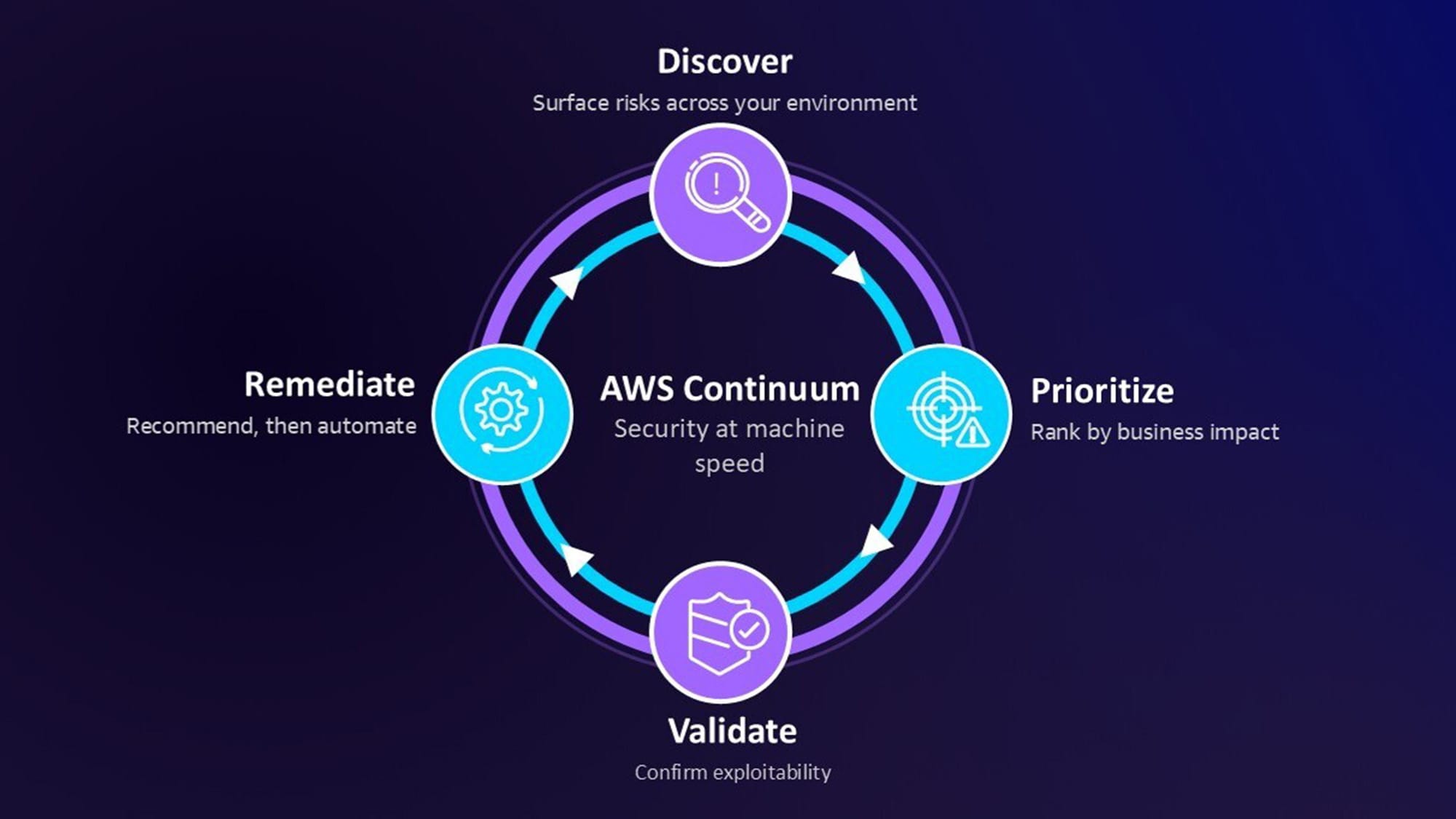 Официальная диаграмма AWS Continuum с циклом Discover, Prioritize, Validate и Remediate