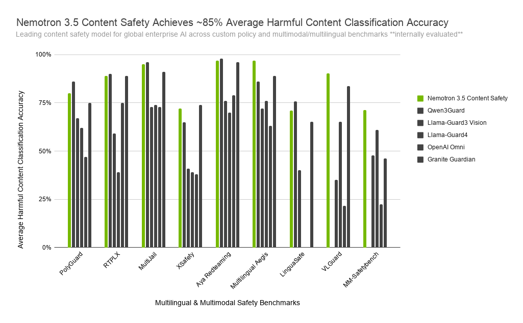 График NVIDIA Nemotron 3.5 Content Safety с точностью вредного контента около 85 процентов на мультимодальных и мультиязычных benchmark