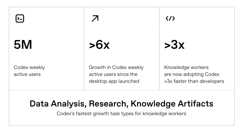 Ключевые цифры отчёта OpenAI о Codex для knowledge work: 5 млн пользователей в неделю, рост более чем в 6 раз и более чем 3-кратный темп adoption у knowledge workers
