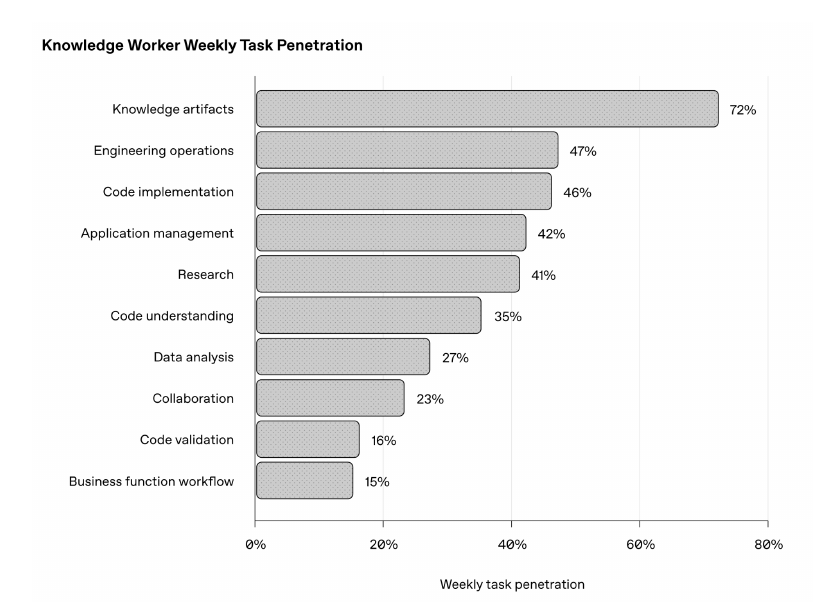 Диаграмма OpenAI Knowledge Worker Weekly Task Penetration: 72% knowledge artifacts, 47% engineering operations, 46% code implementation, 41% research, 27% data analysis