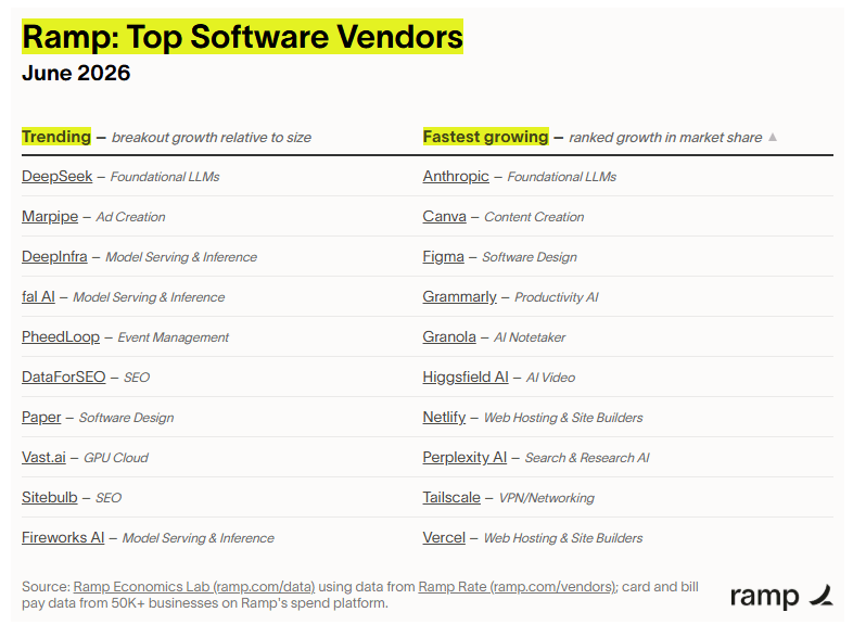 Таблица Ramp Top Software Vendors за июнь 2026 года с DeepSeek в колонке Trending