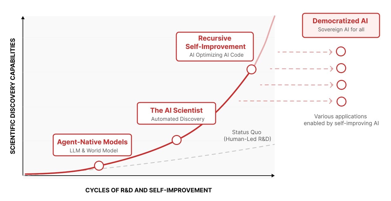 Диаграмма Sakana AI с траекторией от agent-native models к recursive self-improvement и democratized AI