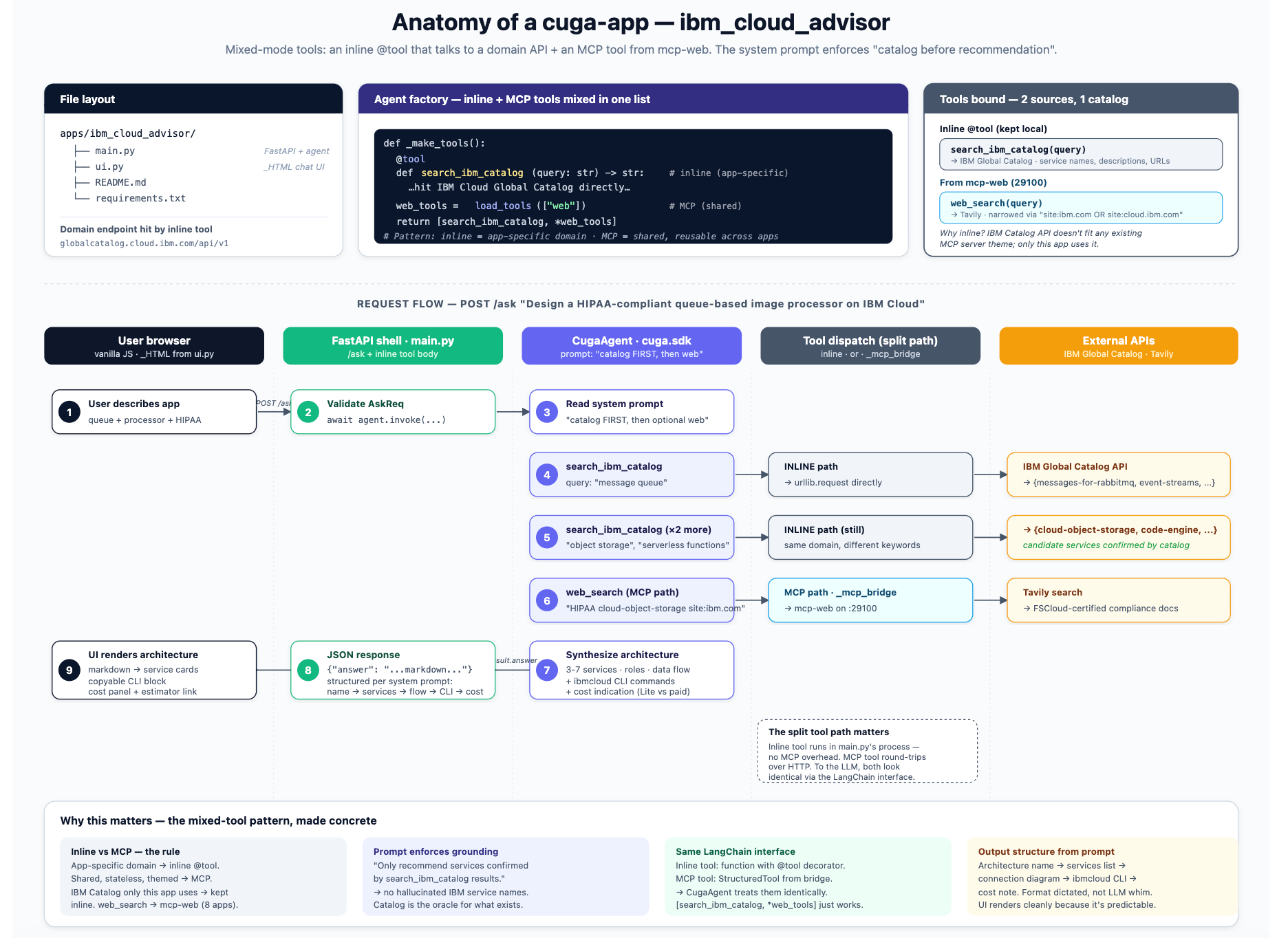 Схема IBM Research с устройством CUGA-приложения ibm_cloud_advisor