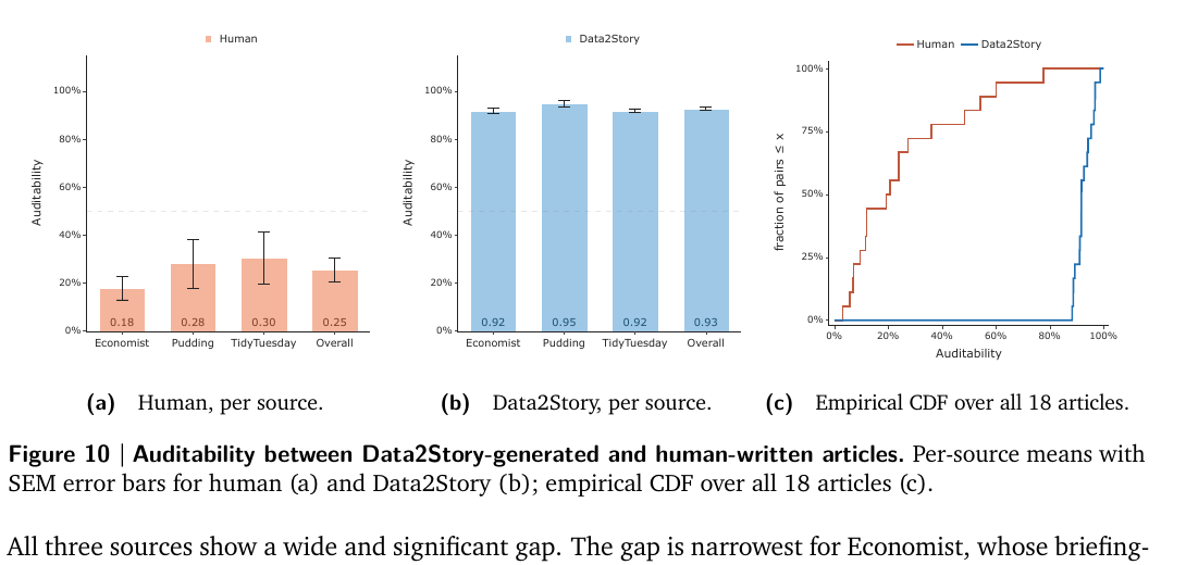 Data2Story auditability: 93% трассируемых утверждений у Data2Story против 25% text-only audit для human-reference статей