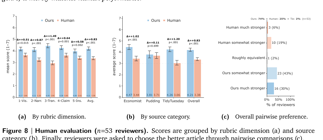 Data2Story human study: оценки 53 участников по рубрикам и предпочтение 74% в пользу Data2Story